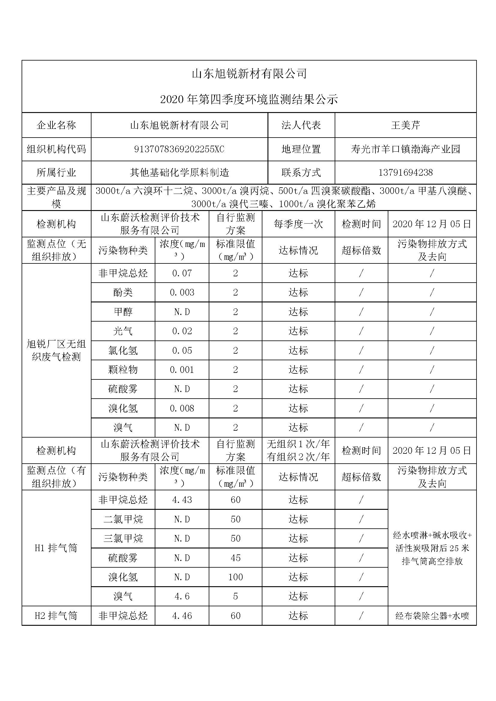 2020年12月05日（第四季度）山東旭銳新材有限公司自行監(jiān)測信息公示_頁面_1.jpg