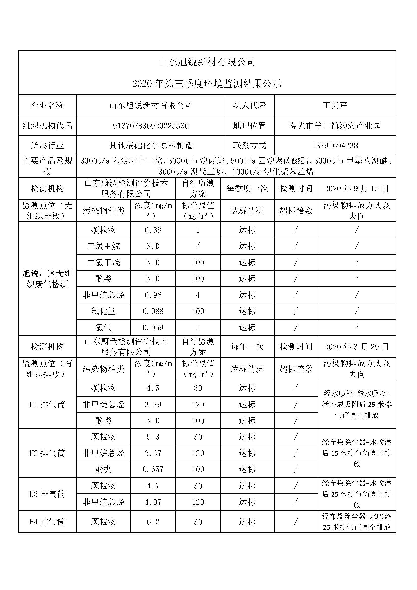 山東旭銳新材有限公司自行監(jiān)測信息公示_頁面_1.jpg